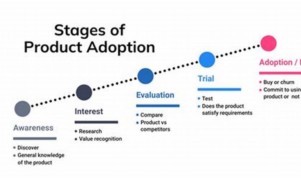 match the barriers to new product adoption to their description.